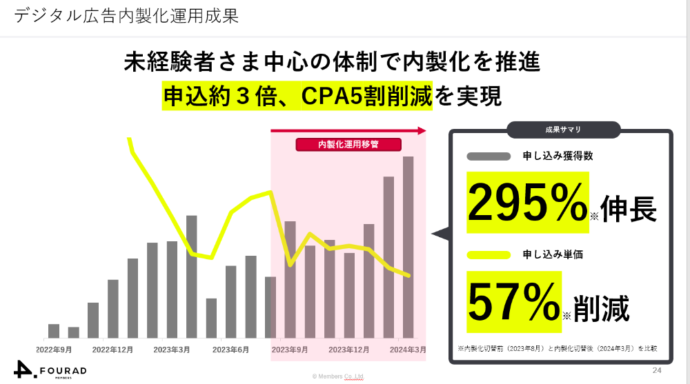 内製で徐々に圧縮されるCPAと、伸長する申込獲得件数