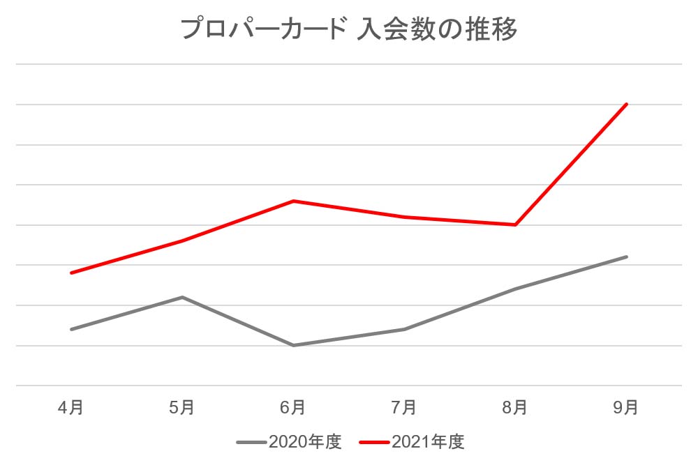 プロパーカード入会数の推移