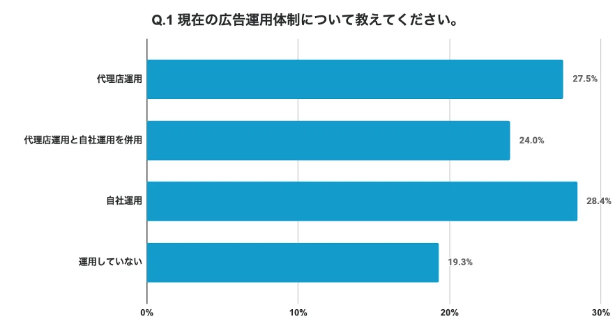 現在の広告運用体制についての調査結果詳細　株式会社Shirofuneより