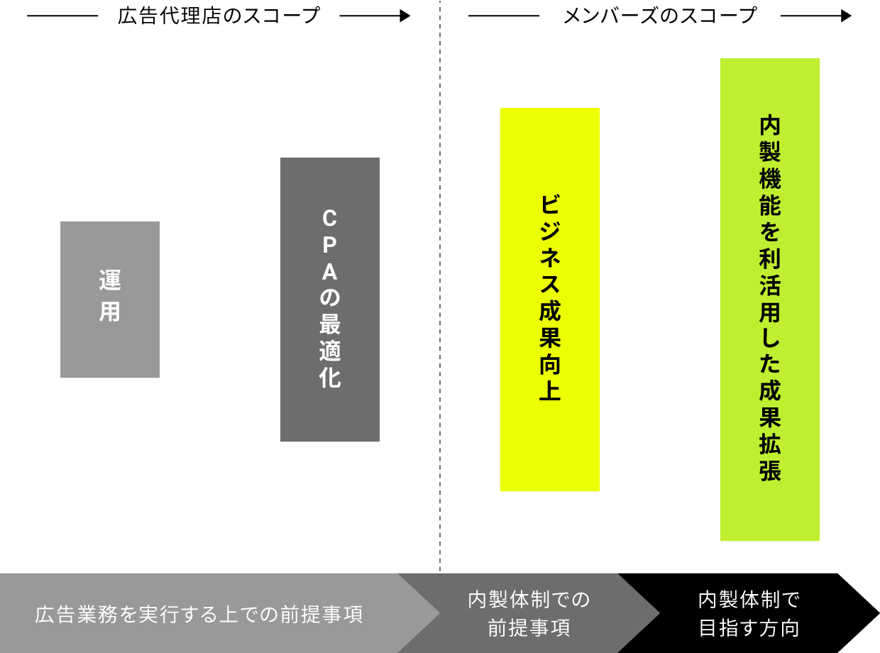 広告指標に留まらないビジネス成果ドリブンな支援のイメージ図