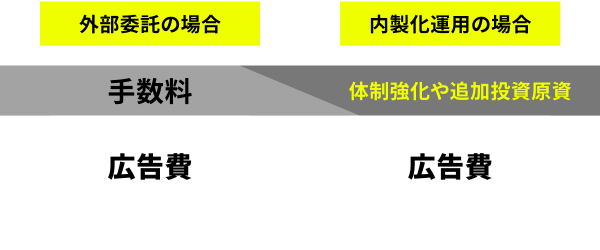 弊社内製化サービス活用時の広告費ポートフォリオ内訳例