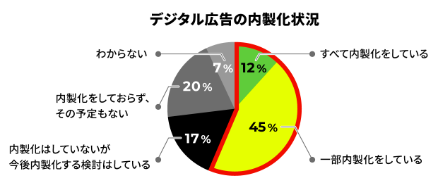 デジタル広告の内製化状況グラフ